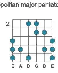 Guitar scale for E neopolitan major pentatonic in position 2